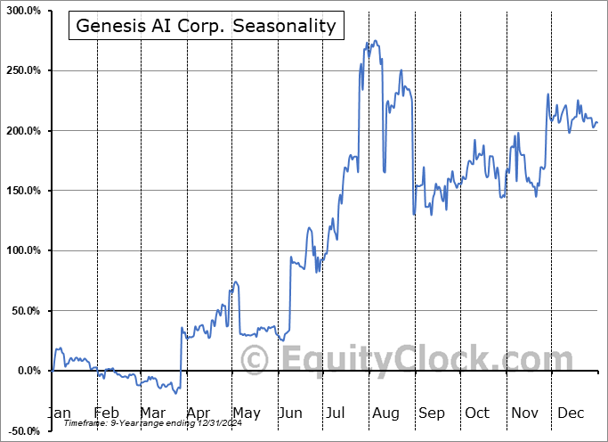 Genesis AI Corp. (CSE:AIG.CA) Seasonal Chart