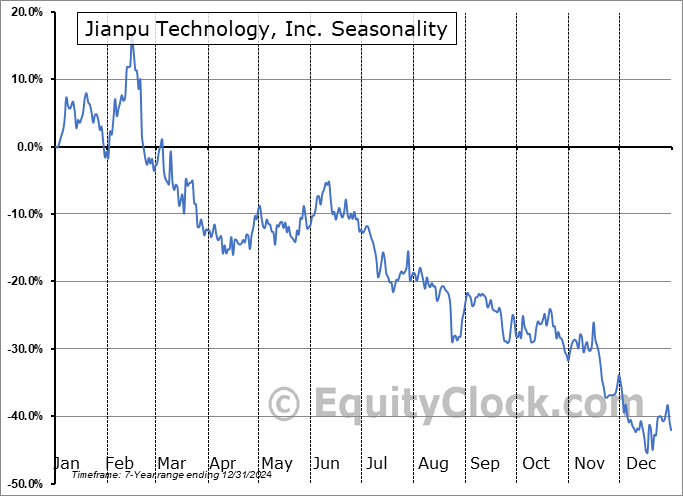 Jianpu Technology, Inc. (OTCMKT:AIJTY) Seasonal Chart