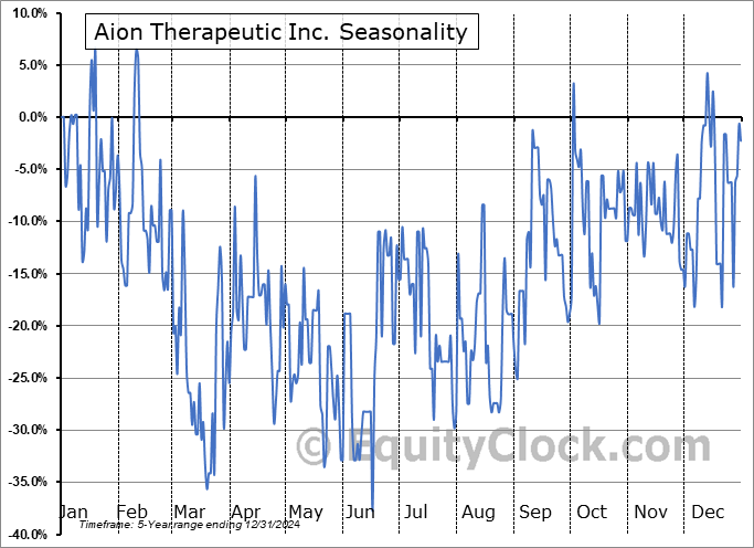 Aion Therapeutic Inc. (CSE:AION.CA) Seasonal Chart