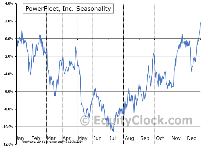 PowerFleet, Inc. (NASD:AIOT) Seasonal Chart
