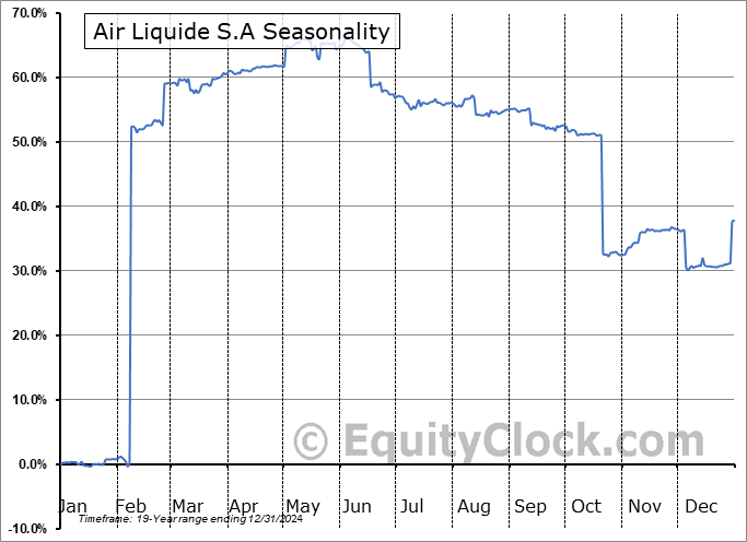 Air Liquide S.A (OTCMKT:AIQUF) Seasonal Chart