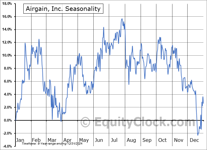 Airgain, Inc. (NASD:AIRG) Seasonal Chart