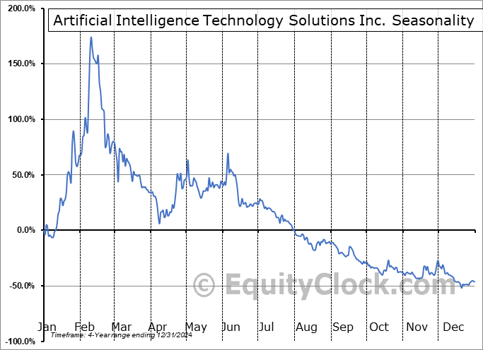 Artificial Intelligence Technology Solutions Inc. (OTCMKT:AITX) Seasonal Chart