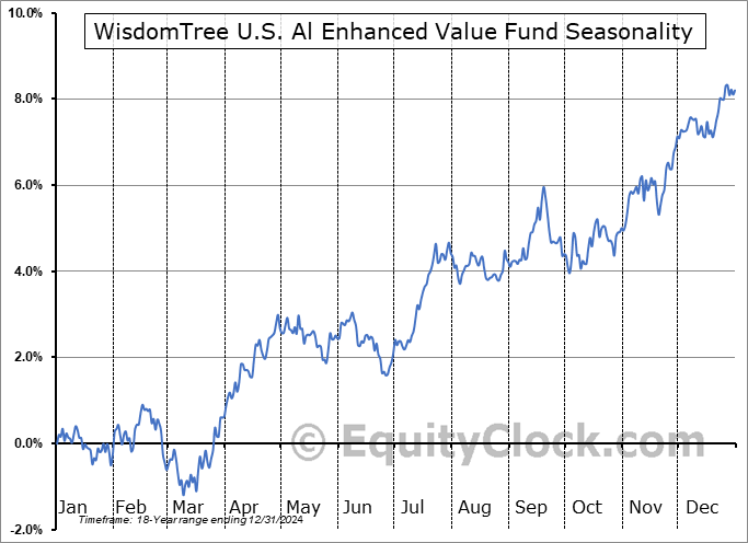 WisdomTree U.S. Al Enhanced Value Fund (NYSE:AIVL) Seasonal Chart