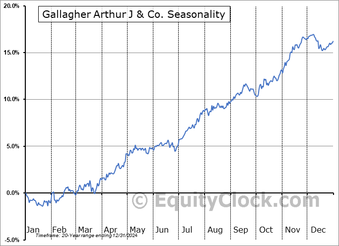Gallagher Arthur J & Co. (NYSE:AJG) Seasonal Chart
