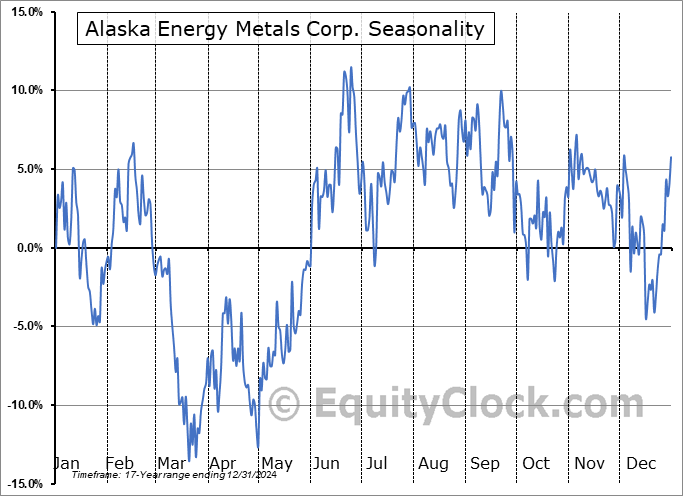 Alaska Energy Metals Corp. (OTCMKT:AKEMF) Seasonal Chart