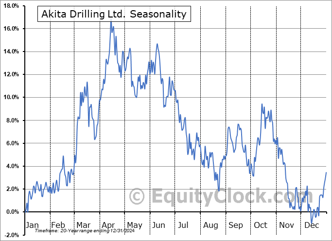 Akita Drilling Ltd. (TSE:AKT/A.TO) Seasonal Chart