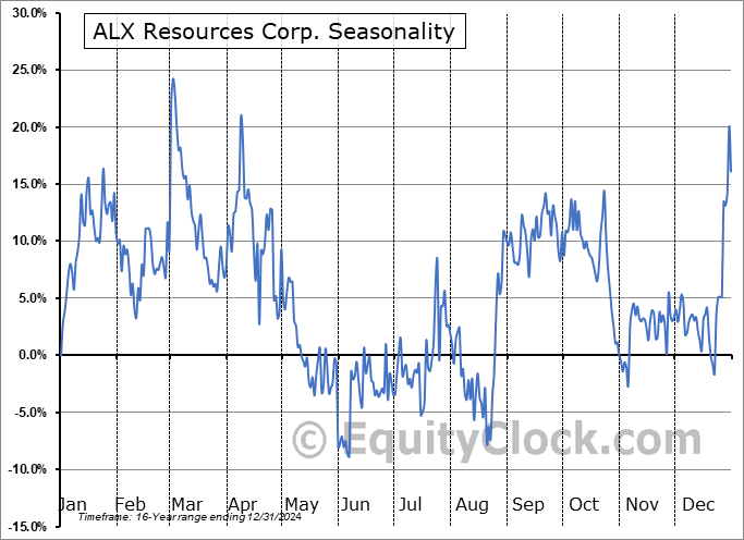 ALX Resources Corp. (TSXV:AL.V) Seasonal Chart