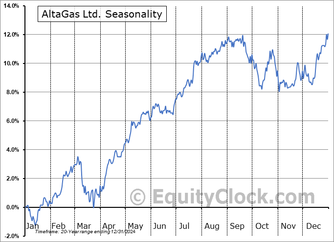 AltaGas Ltd. (TSE:ALA.TO) Seasonal Chart