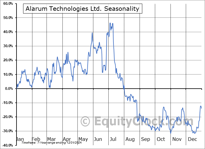 Alarum Technologies Ltd. (NASD:ALAR) Seasonal Chart