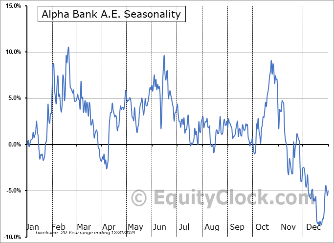 Alpha Bank A.E. (OTCMKT:ALBKY) Seasonal Chart