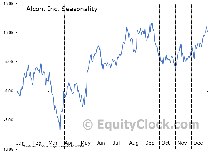Alcon, Inc. (NYSE:ALC) Seasonal Chart