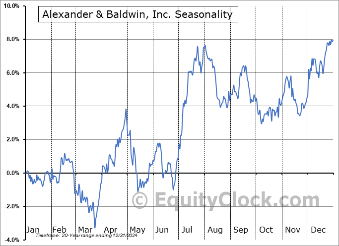 Alexander & Baldwin, Inc. (NYSE:ALEX) Seasonal Chart