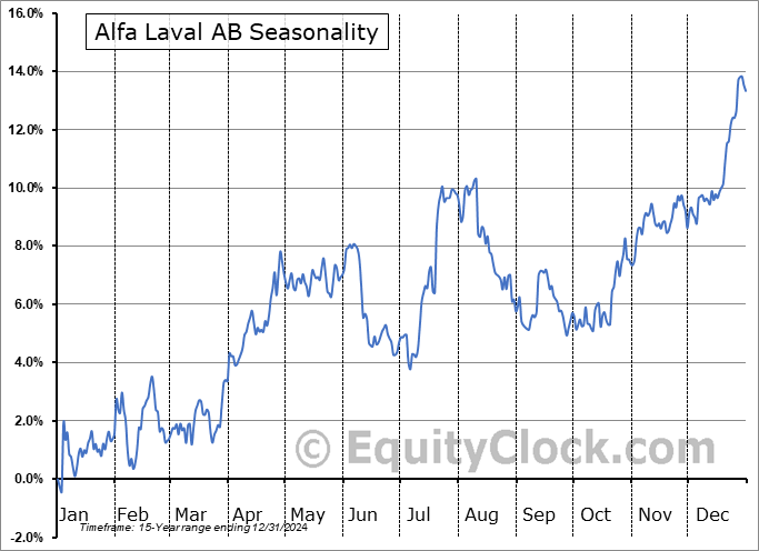 Alfa Laval AB (OTCMKT:ALFVY) Seasonal Chart