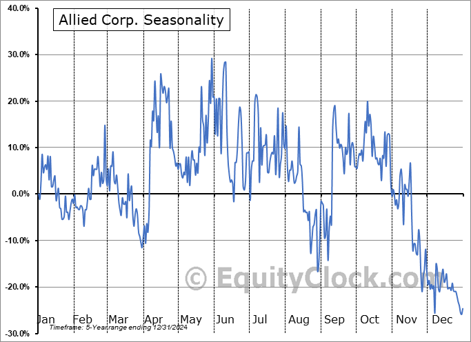 Allied Corp. (OTCMKT:ALID) Seasonal Chart