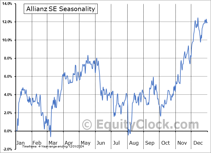 Allianz SE (OTCMKT:ALIZY) Seasonal Chart