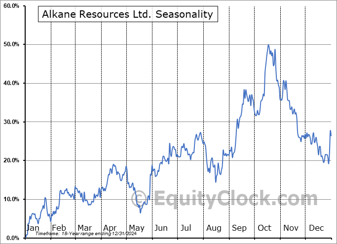 Alkane Resources Ltd. (OTCMKT:ALKEF) Seasonal Chart