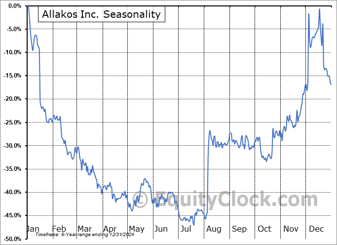 Allakos Inc. (NASD:ALLK) Seasonal Chart