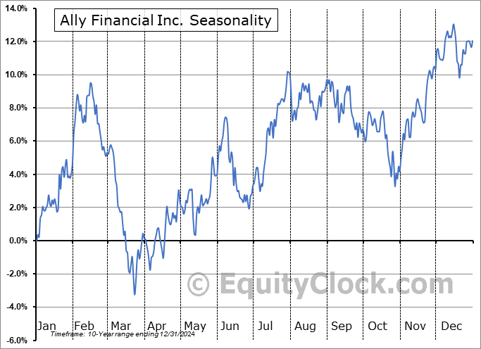 Ally Financial Inc. (NYSE:ALLY) Seasonal Chart