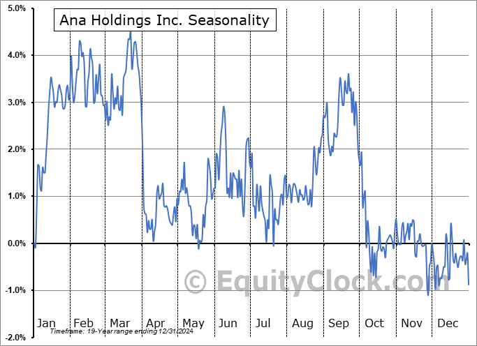 Ana Holdings Inc. (OTCMKT:ALNPY) Seasonal Chart
