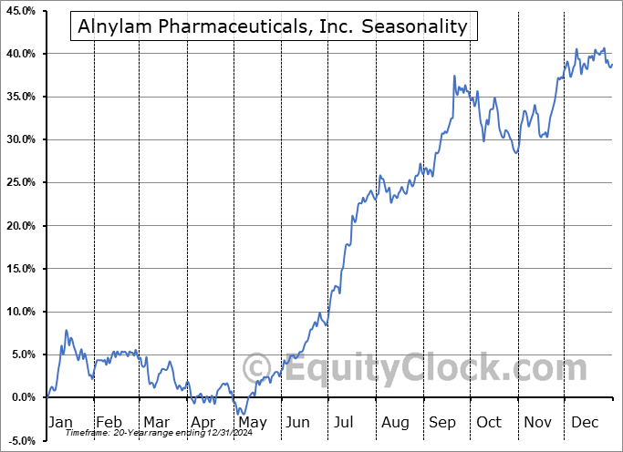 Alnylam Pharmaceuticals, Inc. (NASD:ALNY) Seasonal Chart