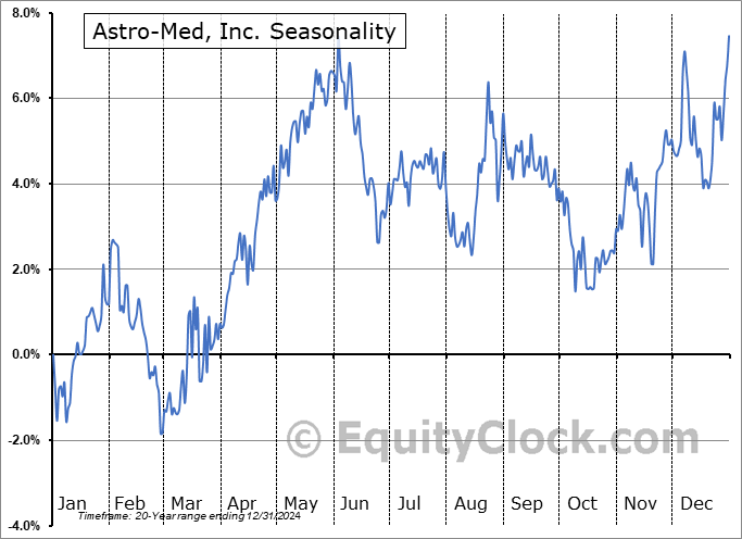 Astro-Med, Inc. (NASD:ALOT) Seasonal Chart