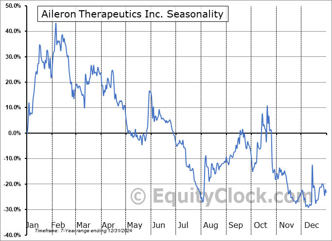 Aileron Therapeutics Inc. (NASD:ALRN) Seasonal Chart