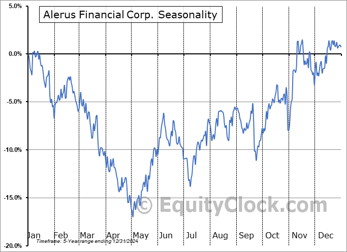 Alerus Financial Corp. (NASD:ALRS) Seasonal Chart
