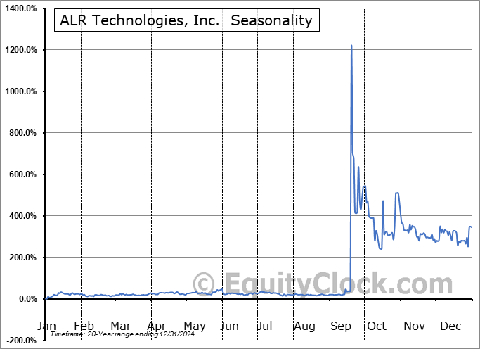 ALR Technologies, Inc.  (OTCMKT:ALRTF) Seasonal Chart