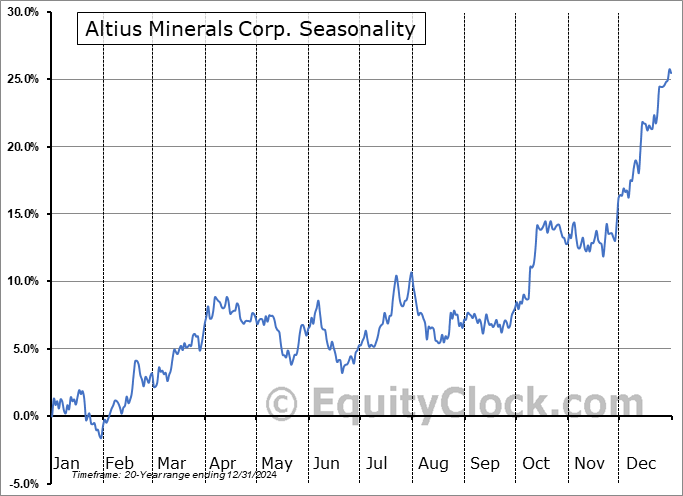 Altius Minerals Corp. (TSE:ALS.TO) Seasonal Chart