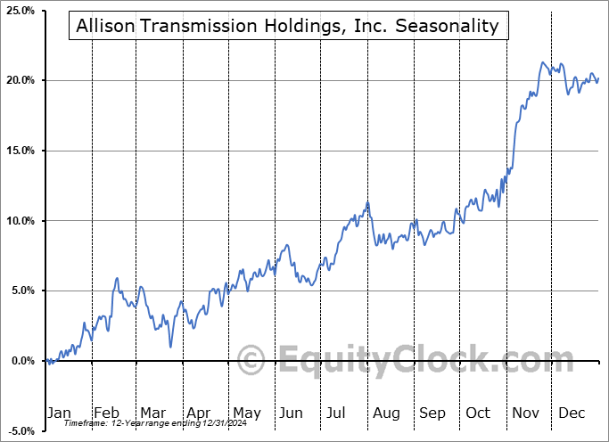 Allison Transmission Holdings, Inc. (NYSE:ALSN) Seasonal Chart
