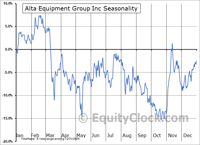 Alta Equipment Group Inc (NYSE:ALTG) Seasonal Chart
