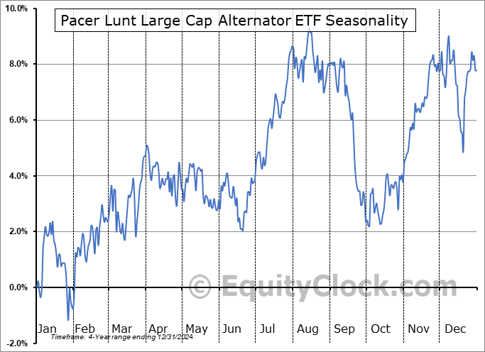 Pacer Lunt Large Cap Alternator ETF (AMEX:ALTL) Seasonal Chart