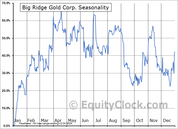 Big Ridge Gold Corp. (OTCMKT:ALVLF) Seasonal Chart
