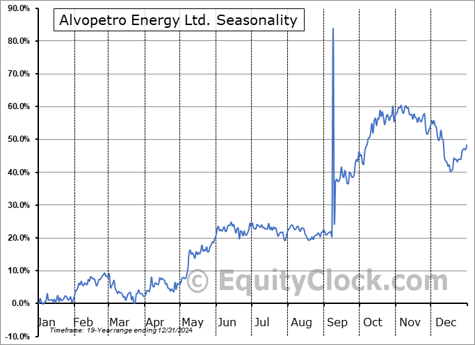 Alvopetro Energy Ltd. (OTCMKT:ALVOF) Seasonal Chart