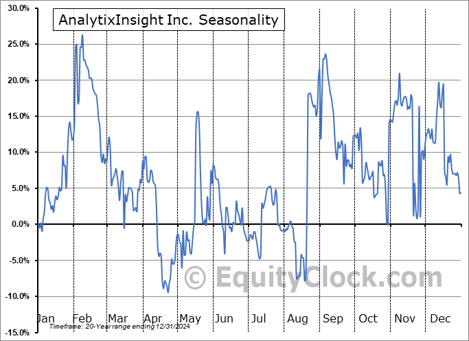 AnalytixInsight Inc. (TSXV:ALY.V) Seasonal Chart