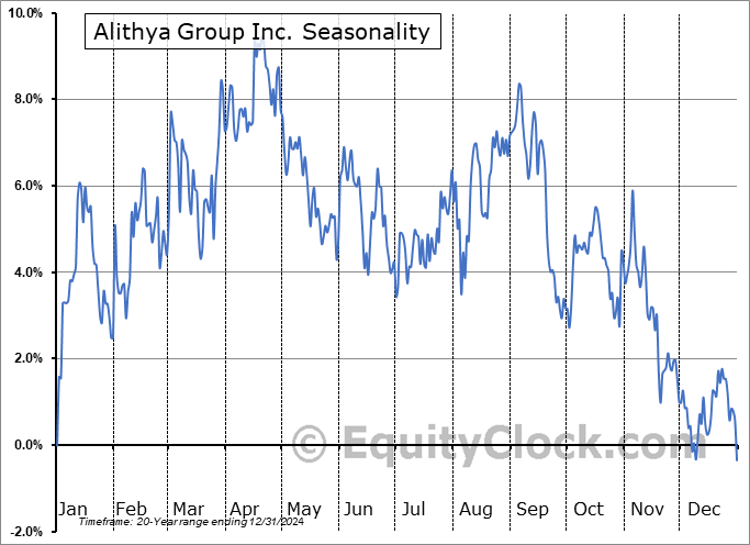 Alithya Group Inc. (OTCMKT:ALYAF) Seasonal Chart
