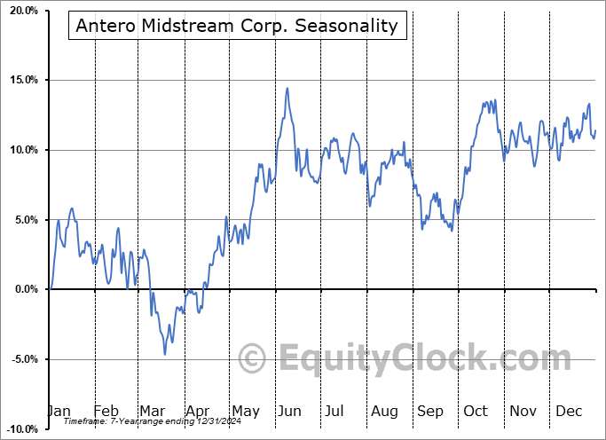 Antero Midstream Corp. (NYSE:AM) Seasonal Chart