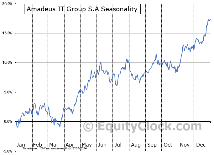 Amadeus IT Group S.A (OTCMKT:AMADY) Seasonal Chart