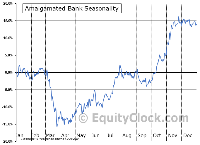 Amalgamated Bank (NASD:AMAL) Seasonal Chart