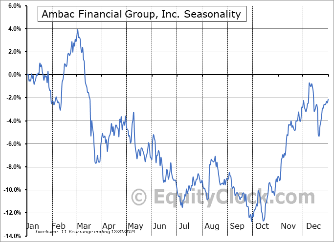 Ambac Financial Group, Inc. (NASD:AMBC) Seasonal Chart