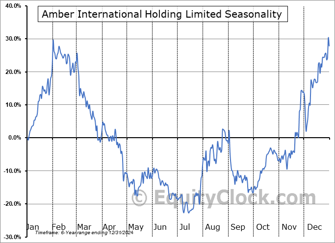 Amber International Holding Limited (NASD:AMBR) Seasonal Chart