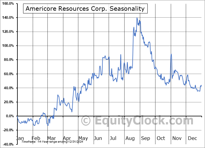 Americore Resources Corp. (TSXV:AMCO.V) Seasonal Chart