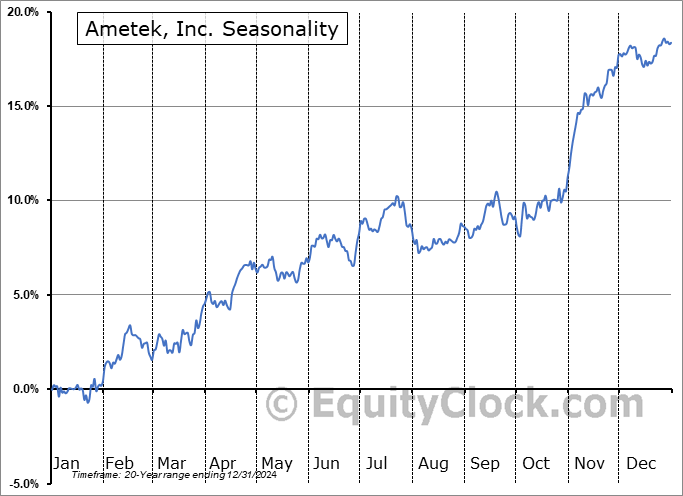 Ametek, Inc. (NYSE:AME) Seasonal Chart