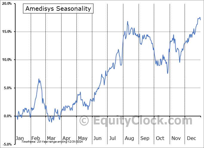Amedisys (NASD:AMED) Seasonal Chart