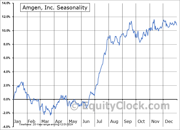 Amgen, Inc. (NASD:AMGN) Seasonal Chart