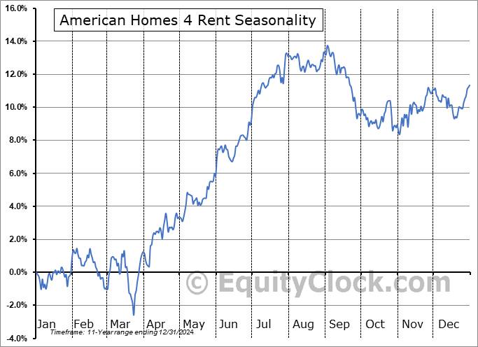 American Homes 4 Rent (NYSE:AMH) Seasonal Chart