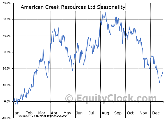 American Creek Resources Ltd (TSXV:AMK.V) Seasonal Chart