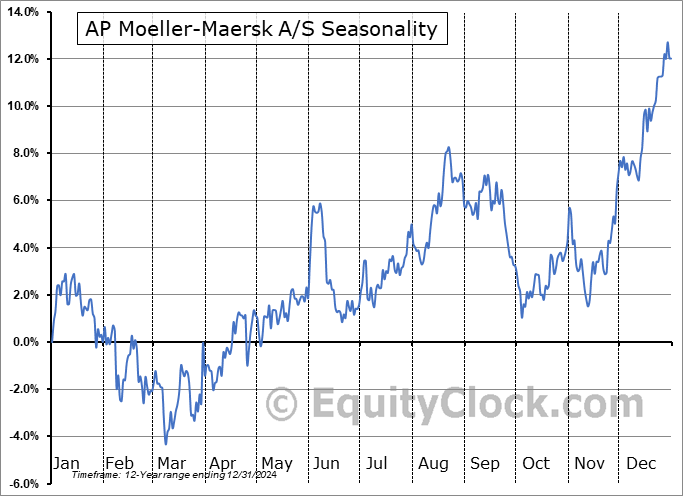 AP Moeller-Maersk A/S (OTCMKT:AMKBY) Seasonal Chart