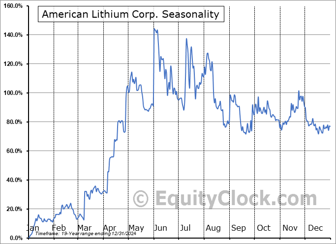 American Lithium Corp. (OTCMKT:AMLIF) Seasonal Chart